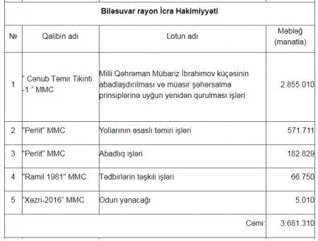 Biləsuvar rayonunda dövlət tenderlərini KİMLƏR UDURMUŞ?