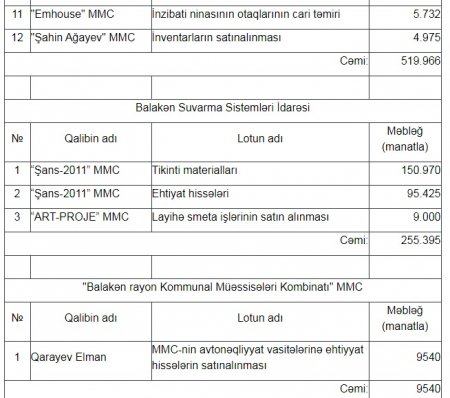 Balakən rayonunda dövlət tenderlərini KİMLƏR UDUR?