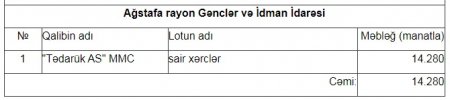 Başçısı həbs olunmuş rayonda tenderləri KİMLƏR UDURMUŞ?