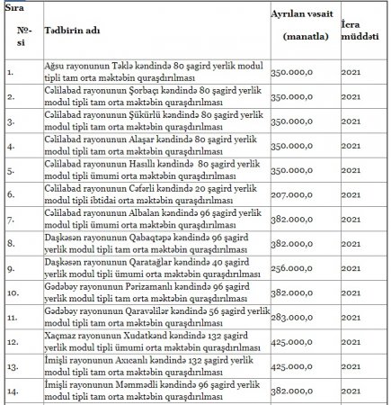 Təhsil Nazirliyinin rəsmiləri “Modenco” MMC vasitəsi ilə nə qədər dövlət vəsaiti talayıb?