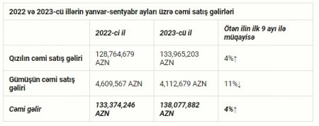 “AzerGold” QSC sentyabr ayında ən irihəcmli ixracını həyata keçirib