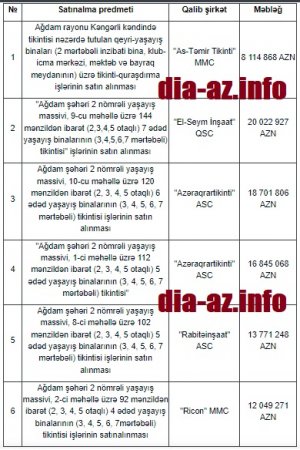 Qarabağda böyük TİKİNTİ TENDERLƏRİ: Milyonları bu qurumlar aldı...