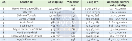 “Youtube”dan ən çox pul qazanan azərbaycanlı müğənnilər