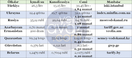 Azərbaycanda su tarifləri Gürcüstandan 3,3 dəfə, Ermənistandan isə 14% bahadır 