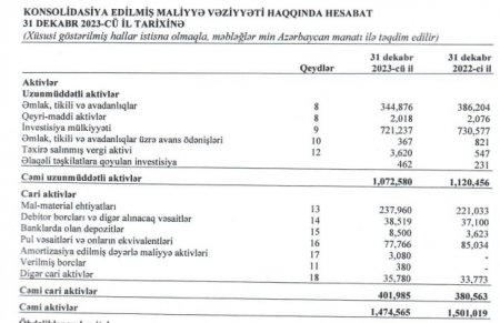 Ləğv olunmuş Azərbaycan Sənaye Korporasiyası xalis mənfəətdən